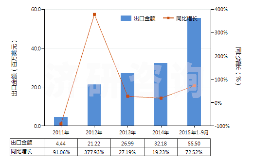 2011-2015年9月中國制氧機(jī)（制氧量≥15000立方米/小時）(HS84196011)出口總額及增速統(tǒng)計